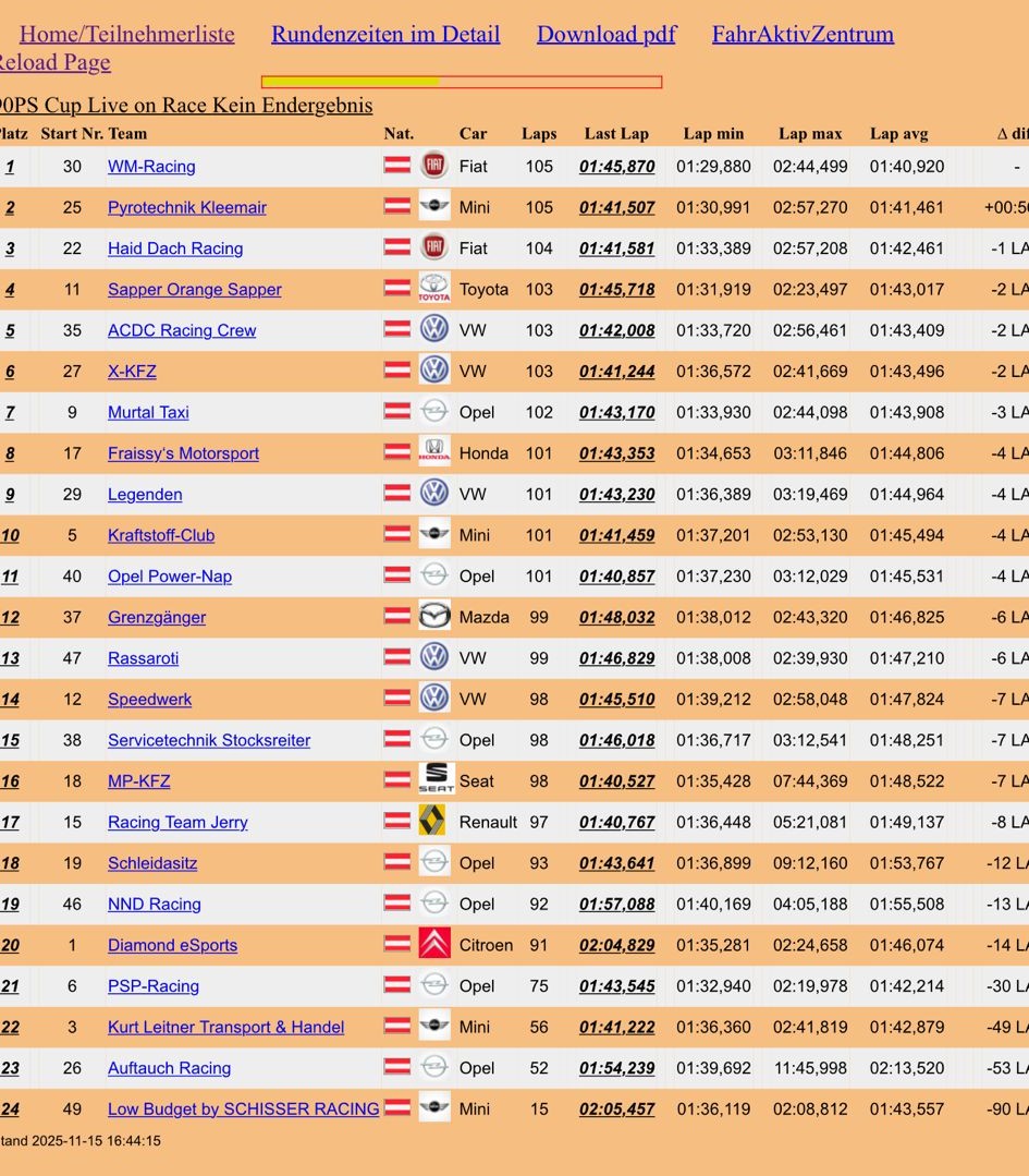 Live-Timing der 90 PS Challenge mit WM Racing auf Platz 1 nach 105 Runden